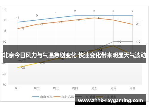 北京今日风力与气温急剧变化 快速变化带来明显天气波动